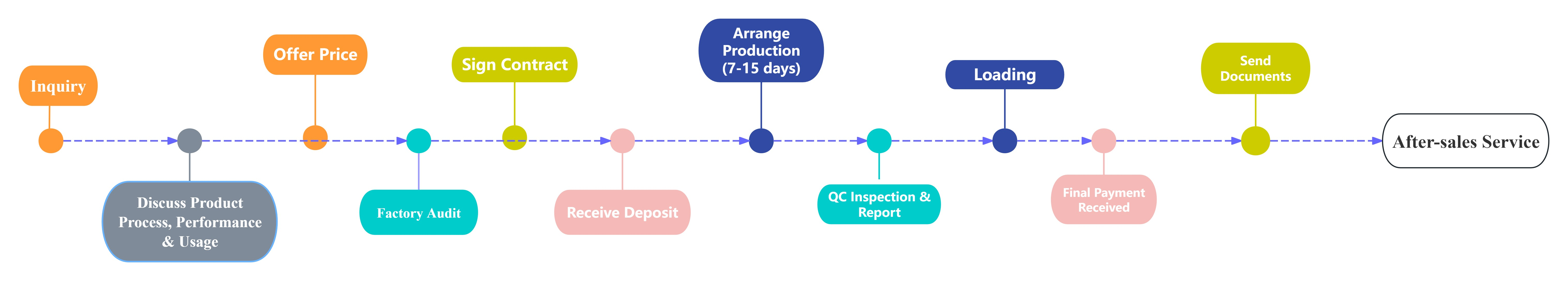 Cooperation Process