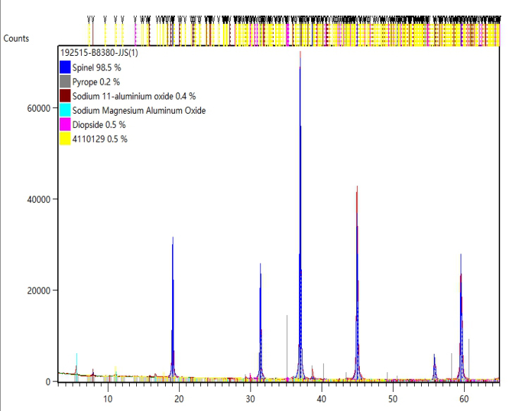 AM65 Fused Alumina Magnesia Spinel supplier