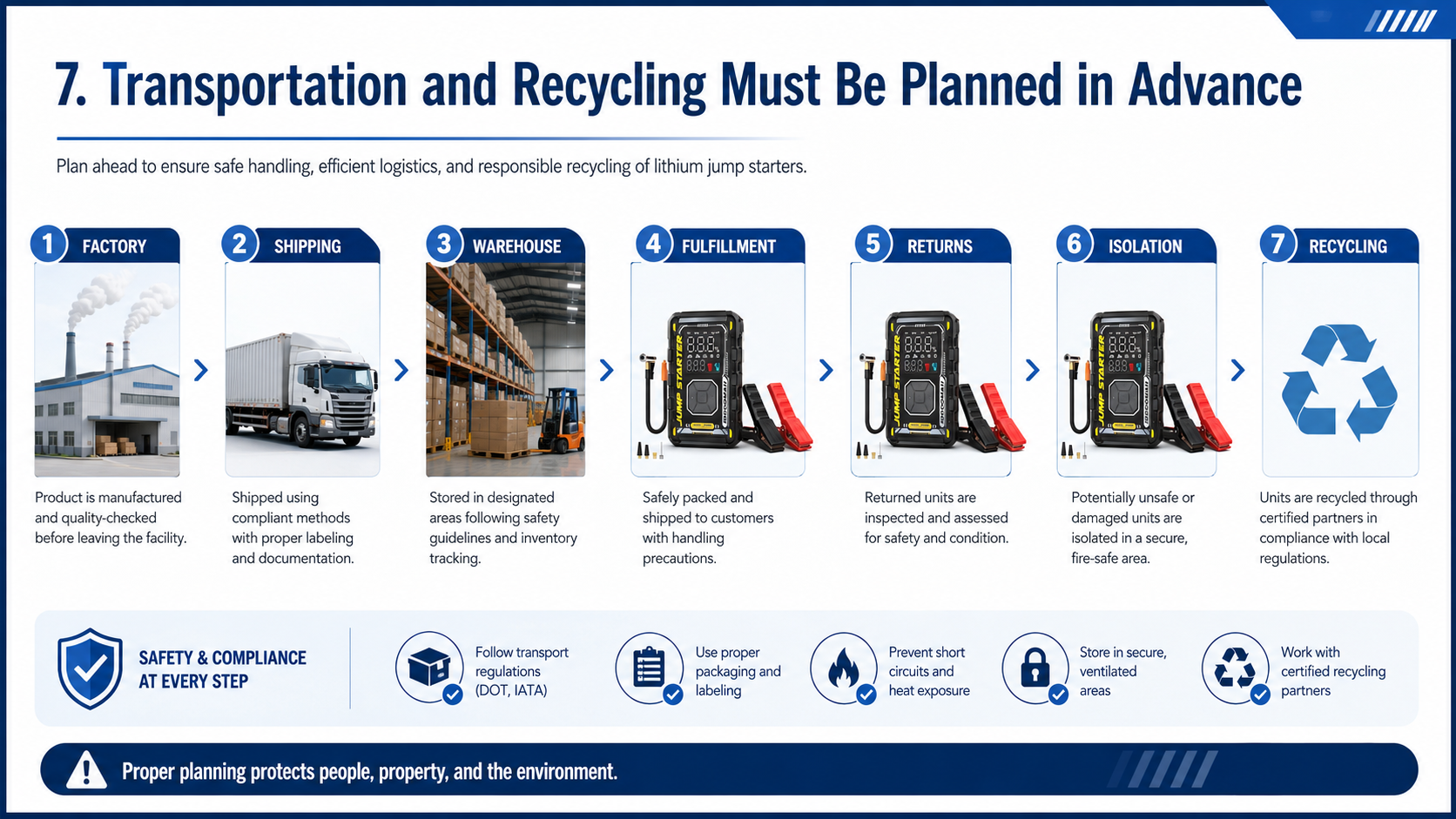 Transportation, returns, isolation and recycling process for lithium-battery products.