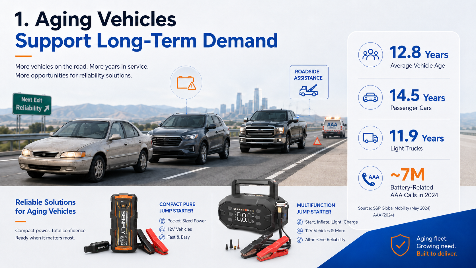 Aging vehicles and roadside-assistance demand in the U.S. market.