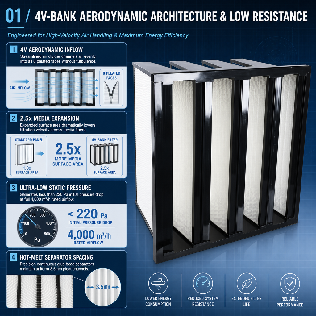 W type V-bank high efficiency filter structure