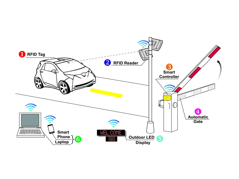 RFID vehicle entry and exit management in parking lots
