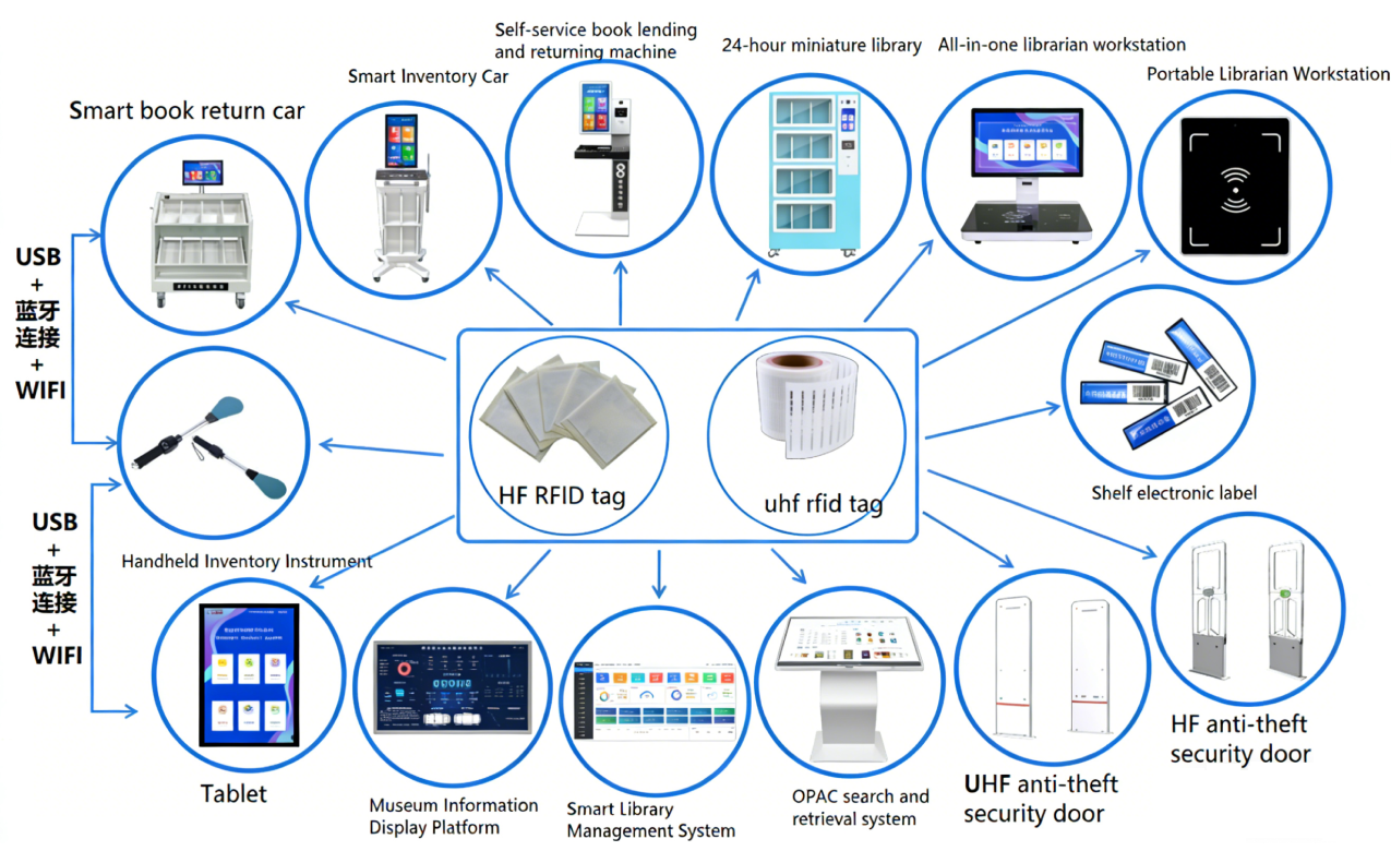 1. RFID Smart Library Management