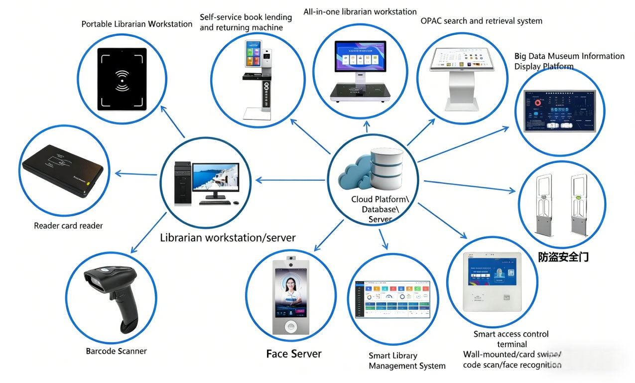 1. RFID Smart Library Management