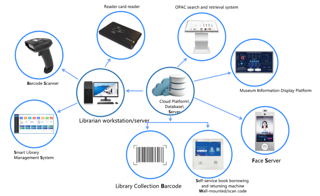 1. RFID Smart Library Management