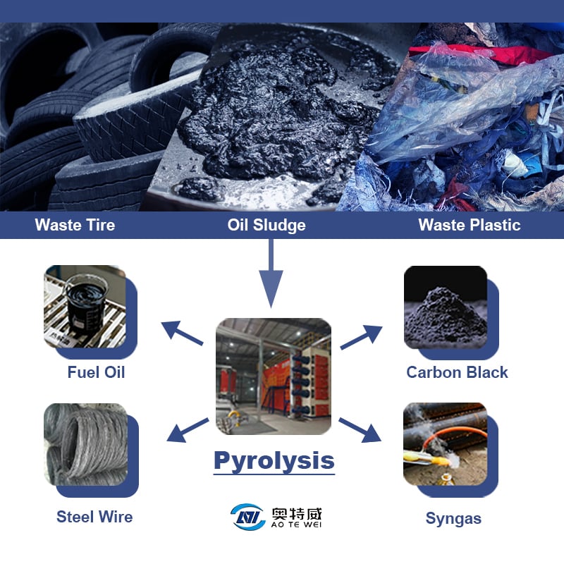 Why are manufacturers investing in plastic pyrolysis technology for sustainability?