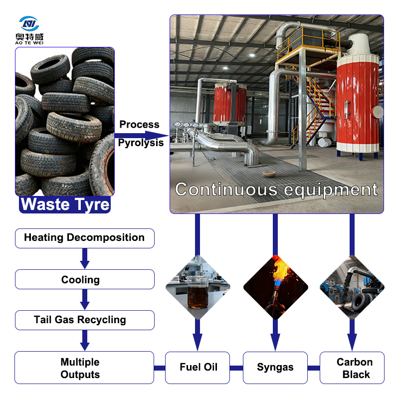 Advanced Material Recovery Technology