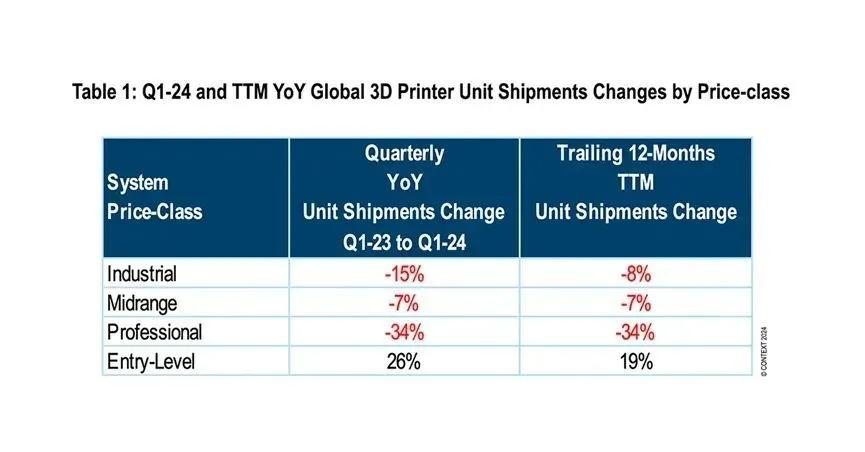 Pengiriman printer 3D logam PBF China melonjak 45% pada kuartal pertama 2024, dengan empat perusahaan berada di antara lima besar di dunia