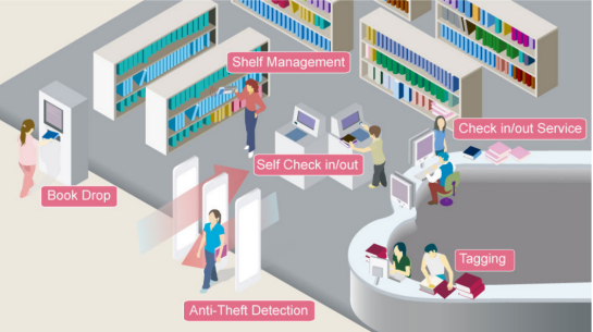 Optimizing Library Management with UHF and HF RFID Tags: A Comparative Analysis