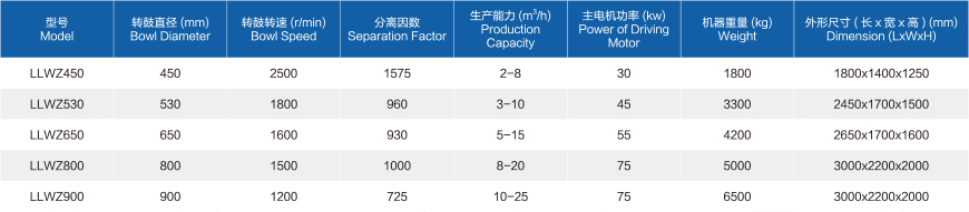 llwz horizontal sedimentation screw discharge filtration centrifuge-0