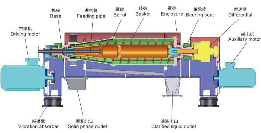 lw horizontal spiral sedimentation centrifuge-1