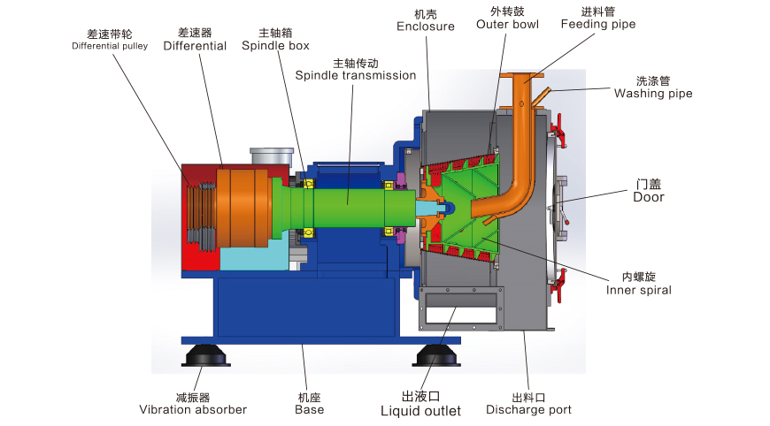 llw horizontal screw discharge centrifuge-1