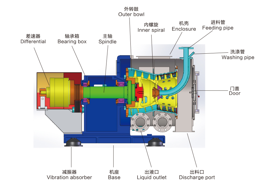llwz horizontal sedimentation screw discharge filtration centrifuge-1
