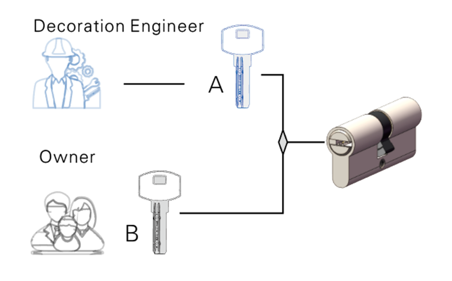 The AB engineering key system