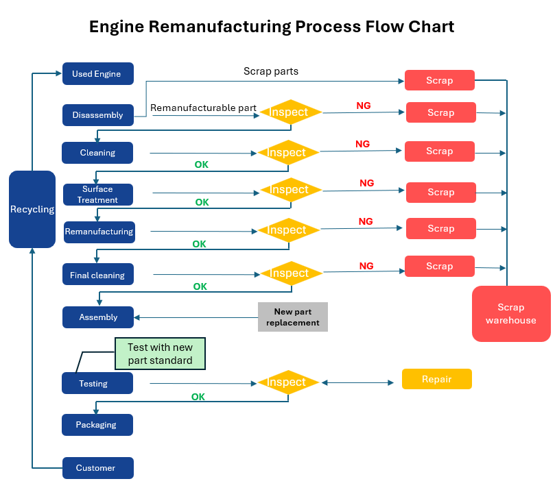 Vad är motortillverkning på nytt och hur fungerar det – en inblick i Oruides process