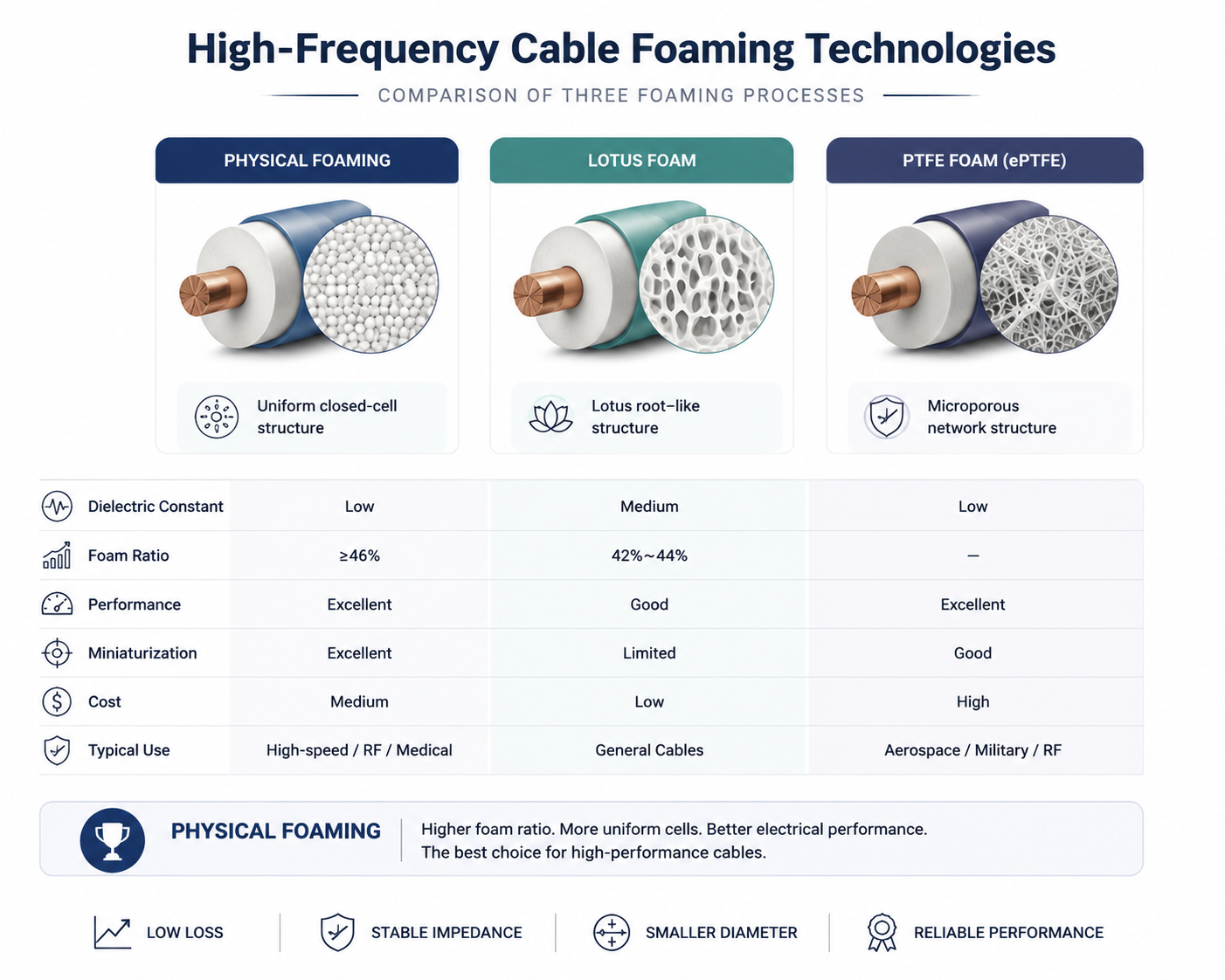 Comparison of Three High-Frequency Cable Foaming Technologies