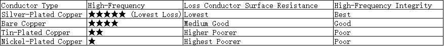 Conductor Material Comparison for High-Frequency Cables