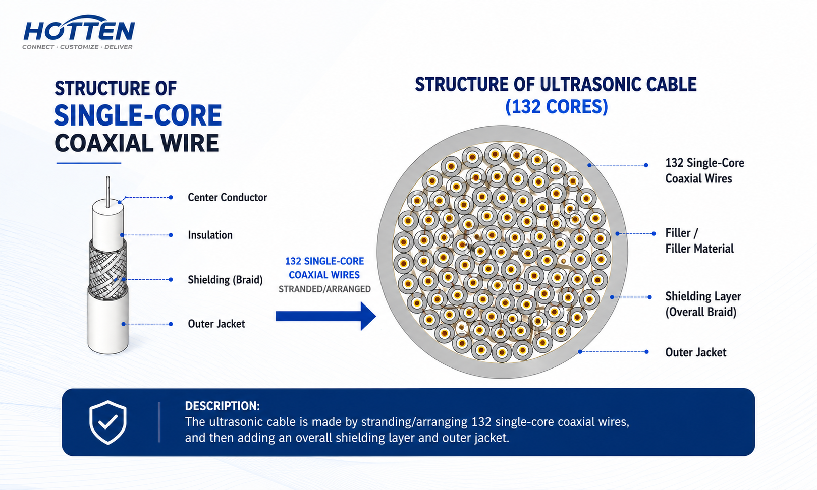 Micro-Coaxial Cable Solutions for Medical Ultrasound Imaging Systems