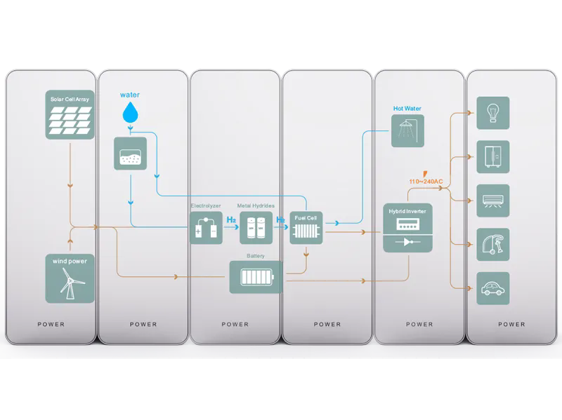 Hydrogen Microgrids