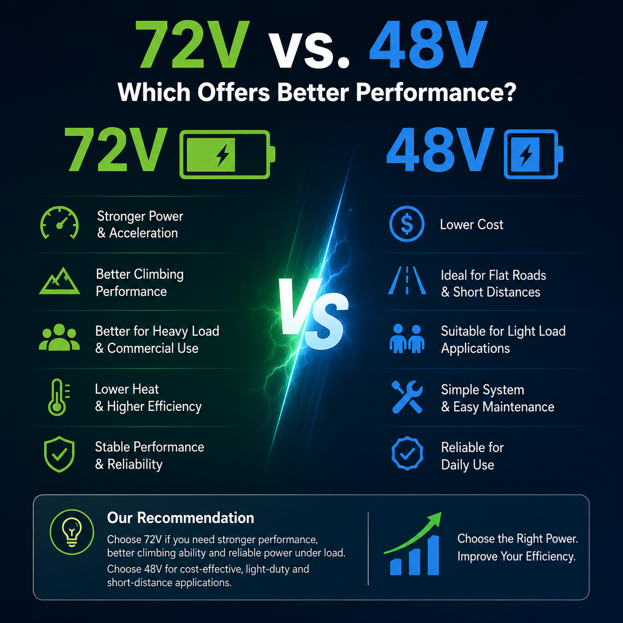72V Golf Carts vs. 48V Golf Carts: Which Offers Better Performance?