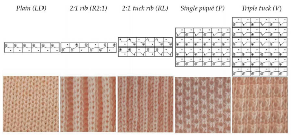 New Blending Scheme for Economical Flame-Resistant Underwear: Balancing Safety and Comfort