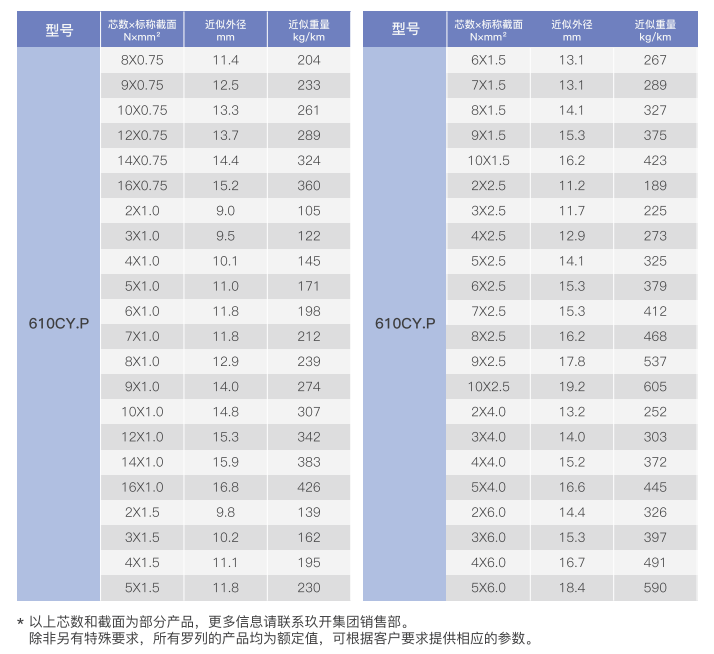 Double-Jacketed Shielded Low-Temperature Drag Chain Cable details