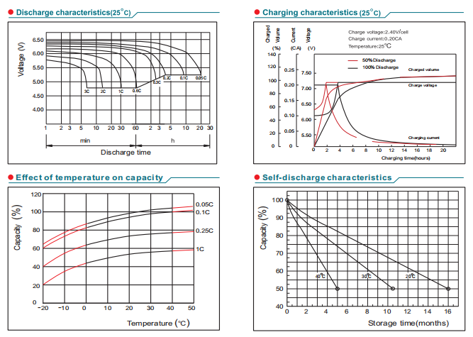 NP6-5Ah 6V5Ah Lead-Acid Battery details