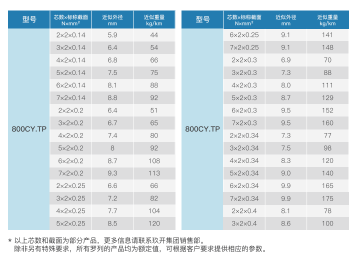 Shielded Twisted Pair Medium-Duty Cable for Cable Chains factory
