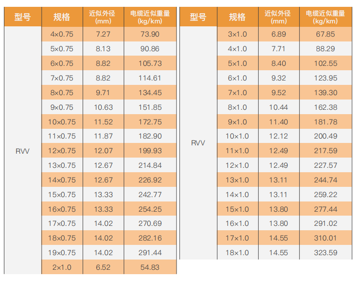 Standard PVC-Sheathed Flexible Cable details