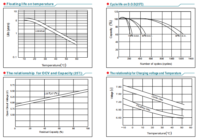 NP6-3.2Ah 6V3.2Ah Lead-Acid Battery supplier