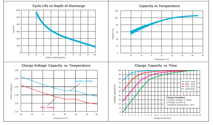 OPzV2-600 OPzV2-600 2V TUBULAR GEL SERIES VRLA BATTERY factory