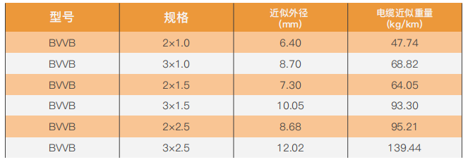 Copper-core PVC-insulated PVC-sheathed flat cable manufacture