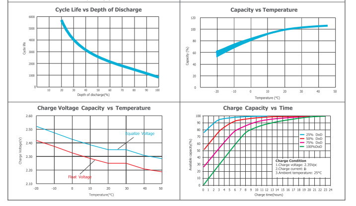 OPzV2-800 2V TUBULAR GEL SERIES VRLA BATTERY manufacture