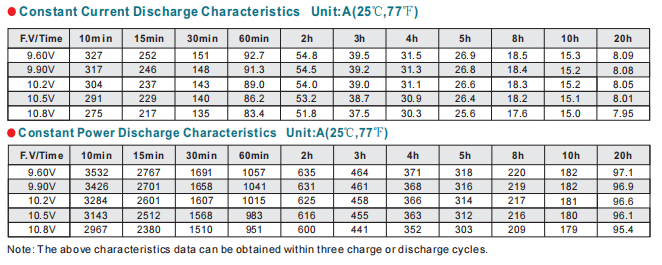 NP150-12 12V150Ah Lead-Acid Battery details