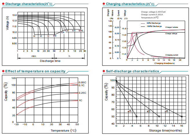 NP12-3.2Ah 12V3.2Ah Lead-Acid Battery details