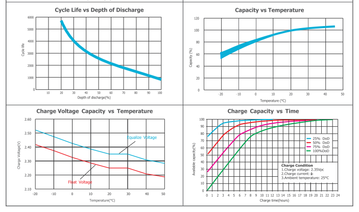 OPzV2-700 2V TUBULAR GEL SERIES VRLA BATTERY details