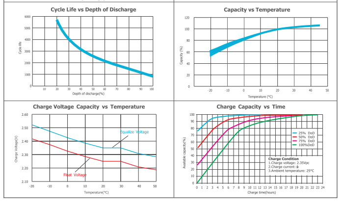 OPzV2-3650 2V TUBULAR GEL SERIES VRLA BATTERY supplier