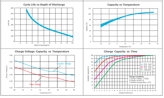OPzV2-2500 2V TUBULAR GEL SERIES VRLA BATTERY supplier