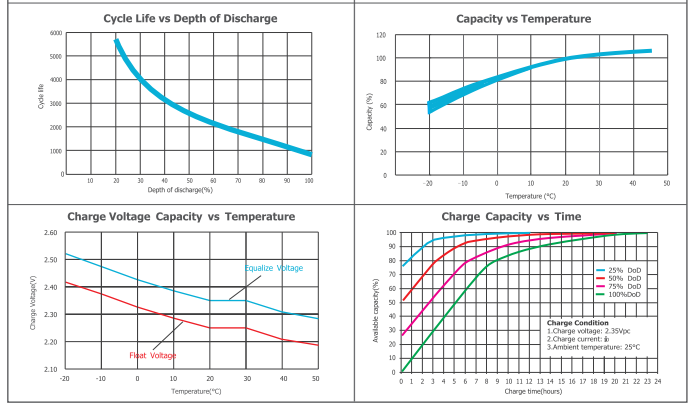 OPzV2-770 2V TUBULAR GEL SERIES VRLA BATTERY manufacture