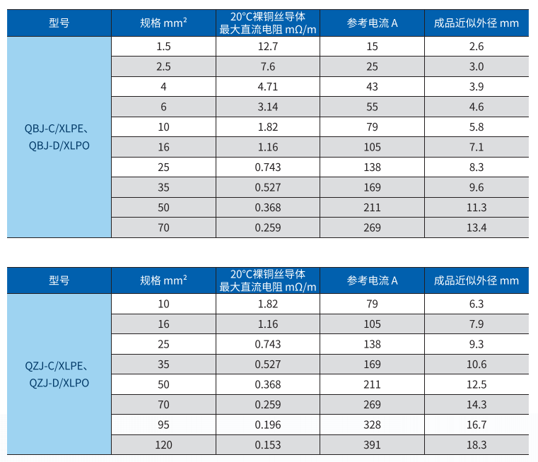 Unshielded High-Voltage Connection Cable for Electric Vehicles details