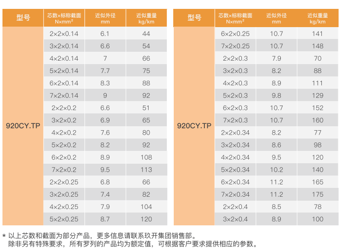 High-Drag Chain Cable with Twisted-Pair Shielding and PUR Sheath manufacture