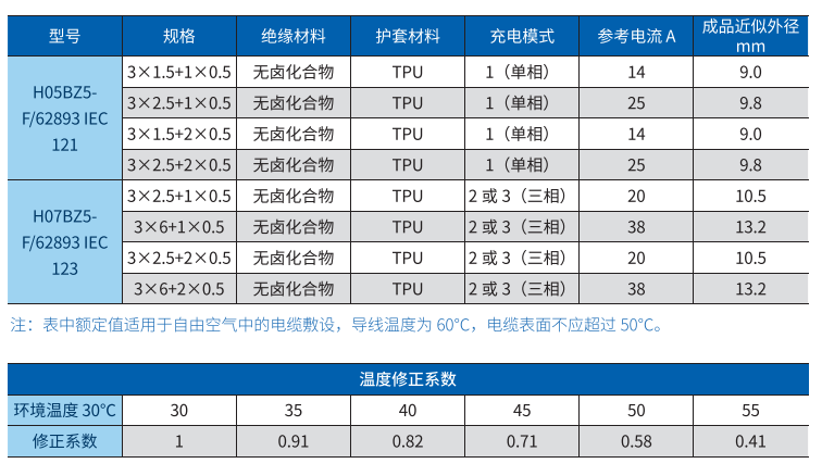 EN/EIC Electric Vehicle AC Charging Cable manufacture