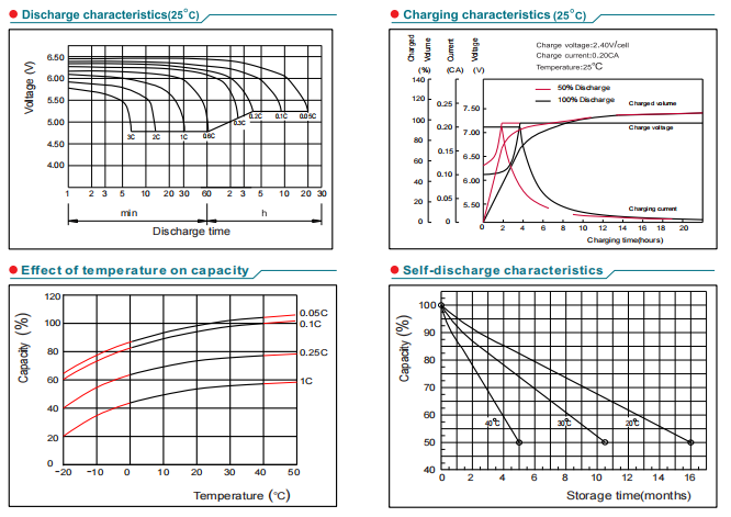NP6-3.2Ah 6V3.2Ah Lead-Acid Battery manufacture