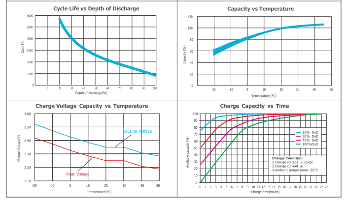 OPzV2-200 2V TUBULAR GEL SERIES VRLA BATTERY details
