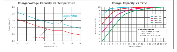 OPzV2-150 2V TUBULAR GEL SERIES VRLA BATTERY factory