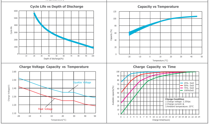 OPzV2-3000 2V TUBULAR GEL SERIES VRLA BATTERY factory