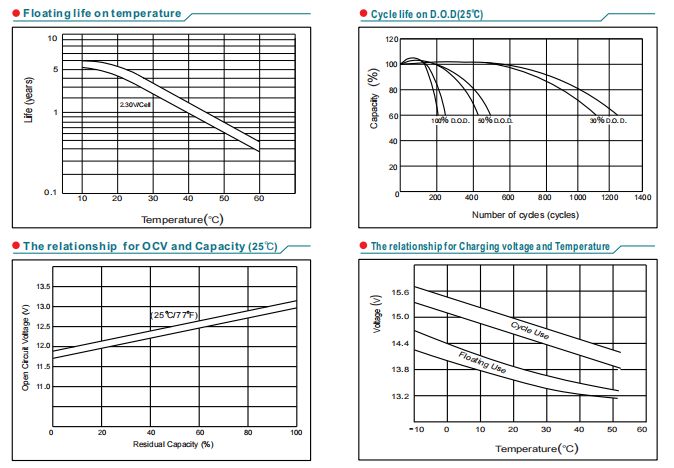 NP12-3.2Ah 12V3.2Ah Lead-Acid Battery factory