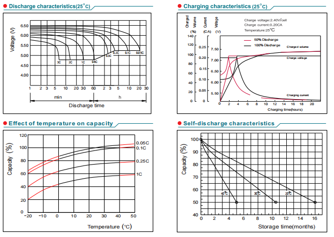 NP4-6 6V4Ah Lead-Acid Battery supplier