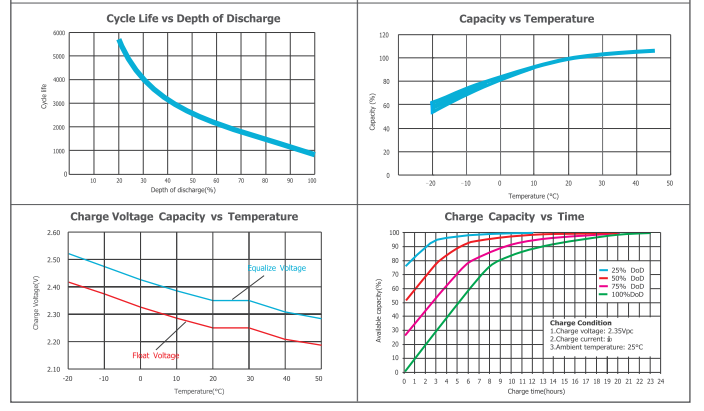 OPzV2-2000 2V TUBULAR GEL SERIES VRLA BATTERY manufacture