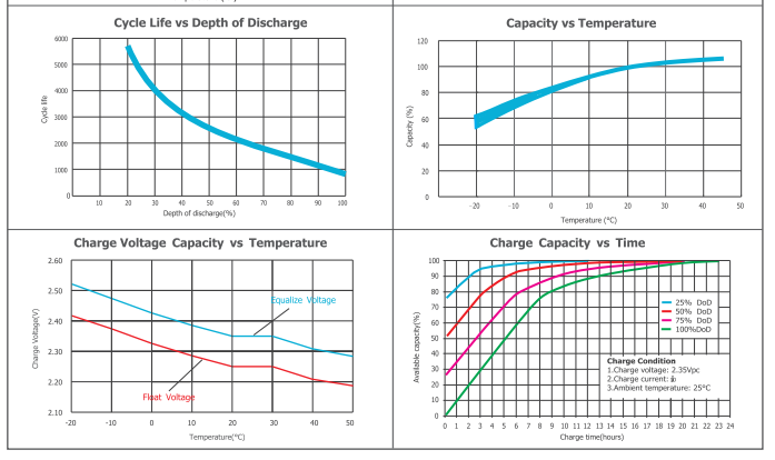 OPzV2-300 2V TUBULAR GEL SERIES VRLA BATTERY supplier